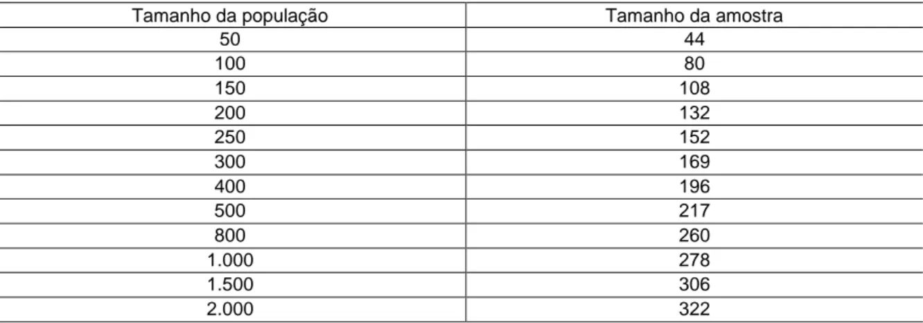 Tabela 9. Tamanho da amostra requerida para diferentes tamanhos da população (fórmula chi-square) 