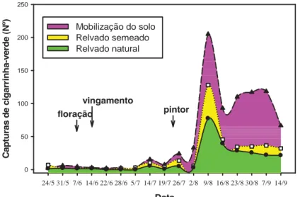 Figura 9. Efeito das técnicas de gestão do solo nas capturas de cigarrinhas-verdes em armadilhas amarelas adesivas  instaladas em vinha, em 2005, Alenquer, casta ‘Cabernet Sauvignon’ (Adaptado de Campos et al
