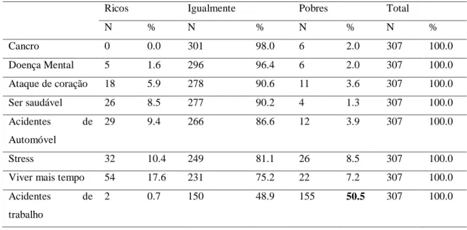 Tabela 1: Percepção de desigualdade na saúde 