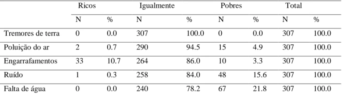 Tabela 3: Percepção de desigualdade no ambiente 