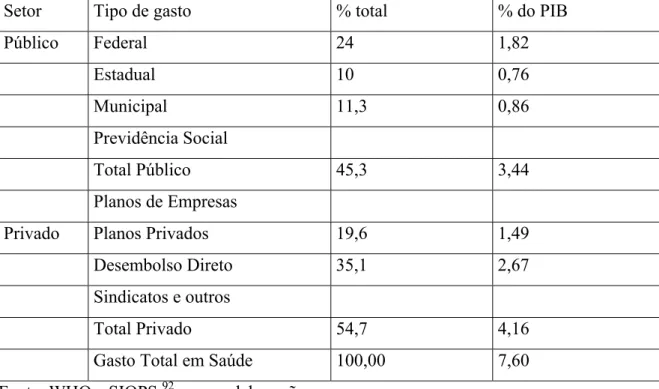Tabela 3: Brasil: Estimativa do gasto total com saúde como proporção do PIB e segundo  origem dos recursos (2003) 