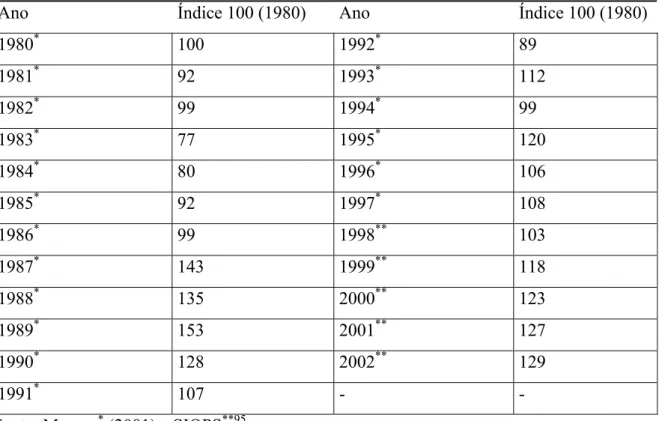 Tabela 5: Brasil - Gasto federal em saúde corrigido segundo índice 100 de 1980 (1980-2002) 