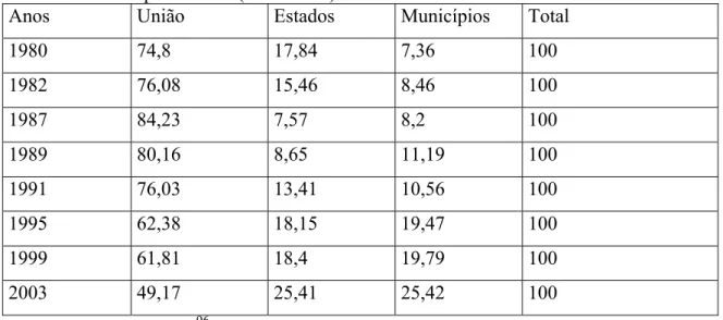 Tabela 6: Brasil: Divisão dos gastos públicos em saúde segundo origem dos recursos em  valores percentuais (1980-2003) 