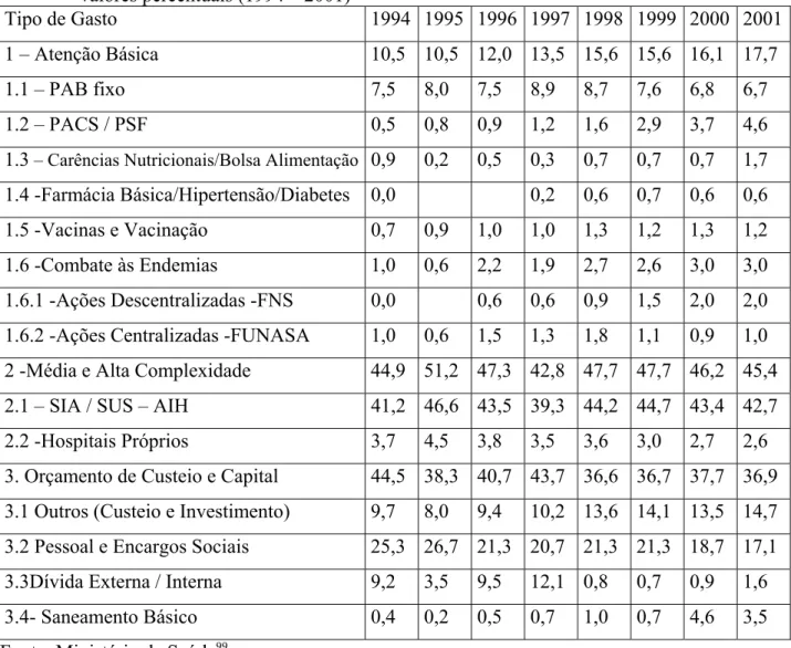 Tabela 7: Brasil: Gasto Federal em saúde na atenção básica, média e alta complexidade, em  valores percentuais (1994 – 2001) 