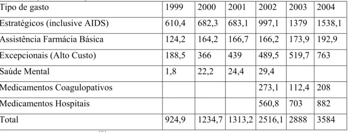 Tabela 8: Brasil: Gasto federal em medicamentos, valores nominais e em milhares de reais  (1999 – 2004) 