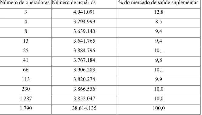 Tabela 9: Mercado de saúde suplementar no Brasil: número de Operadoras, usuários e  participação das operadoras no mercado (2004) 