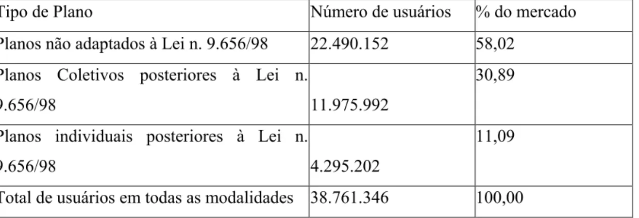 Tabela 10: Mercado de saúde suplementar no Brasil: distribuição dos usuários segundo o tipo  de plano (Maio de 2004) 