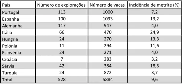 Tabela 7 - Incidência de metrite puerperal em 10 países diferentes calculada a partir de amostragens de dimensões diferentes, escolhidas aleatoriamente de várias explorações distintas