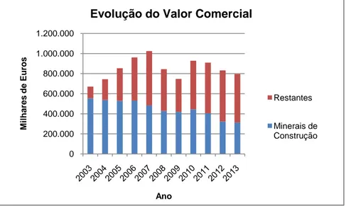 Figura 3.3 - Valor comercial arrecado pelo setor dos Minerais de Construção entre os anos de 2003 e 2013 