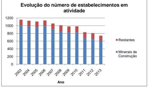 Figura 3.5 - Estabelecimentos em atividade inseridos no setor dos Minerais de Construção 