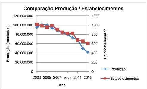 Figura 3.10 - Comparação entre os valores de produção anuais e o número de estabelecimentos em laboração 