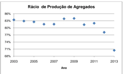 Figura 4.2 - Rácio de produção de Agregados face ao total de Minerais de Construção 