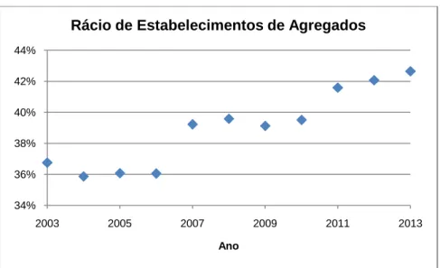 Figura 4.10 - Rácio do número de estabelecimentos produtores de Agregados face ao total de Minerais de  Construção 