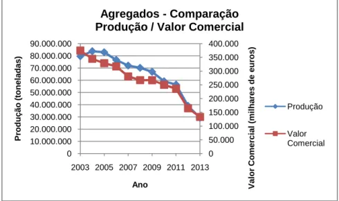 Figura 4.17 - Comparação entre os valores de produção anuais e o respetivo valor comercial, relativo ao  subsetor dos Agregados 