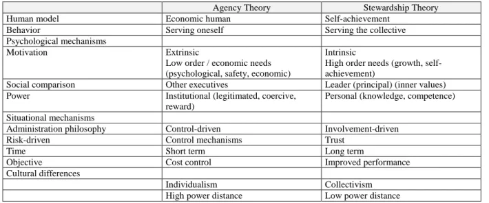 Table 1: Agency theory versus stewardship theory 