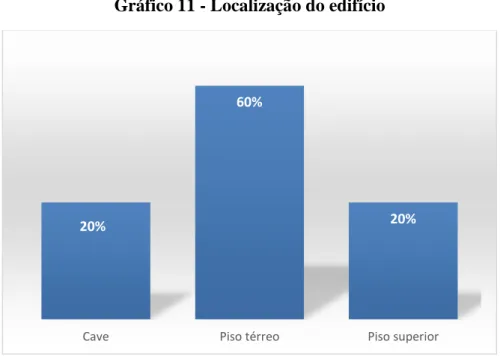 Gráfico 11 - Localização do edifício 