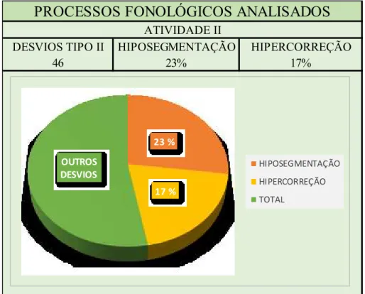 Gráfico I: processos fonético-fonológicos vs. atividade 2  Fonte: as autoras 