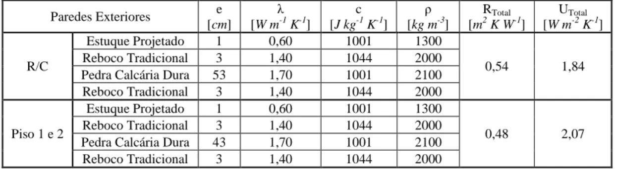 Tabela 2 – Constituição e propriedades termofísicas dos elementos construtivos verticais  exteriores  Paredes Exteriores  e  [cm]  λ [W m-1  K -1 ]  c [J kg-1  K -1 ]  ρ  [kg m -3 ]  R Total[m2  K W -1 ]  U Total[W m-2  K -1 ]  R/C  Estuque Projetado  1  0