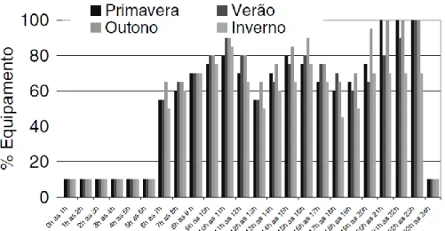 Fig. 10 – Perfil nominal de equipamentos de hotéis de 3 ou menos estrelas (Fonte: RSECE) 