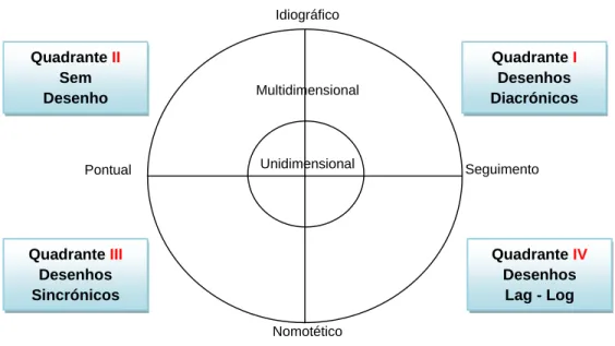 Figura 4.2: Desenhos Observacionais em quadrantes definidos (Adapt. Anguera in Barreira, 2006:72)   
