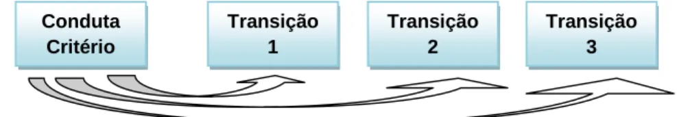 Figura 4.8: Análise sequencial pela técnica de retardos ou de transições 