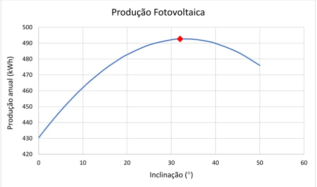 Figura 4.1.4 - Variação da produção do painel solar para as diferentes inclinações testadas