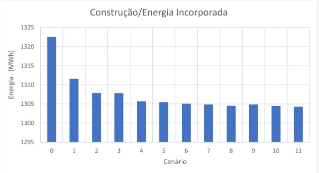 Figura 4.2.9 - Variação do consumo nos 30 anos de iluminação, AVAC e EE para o cenário da construção / energia  incorporada no Projeto 1