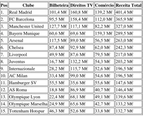 Tabela 1 - Receitas dos principais clubes de futebol europeu 2010 – Delloite Football Money League  (2010) 