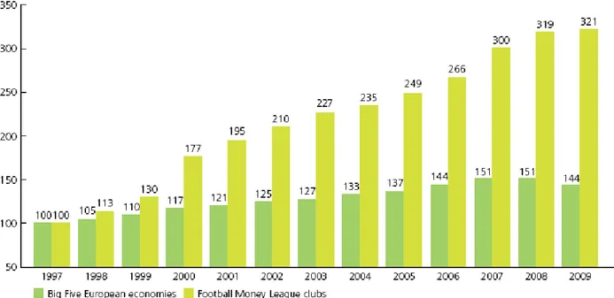 Gráfico 1 – Crescimento nominal do PIB das cinco grandes nações do futebol europeu e receitas dos  clubes da Deloitte Football Money League 2010 