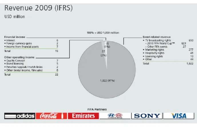Figura  1 - Receitas da FIFA – FIFA Financial Report (2009) 