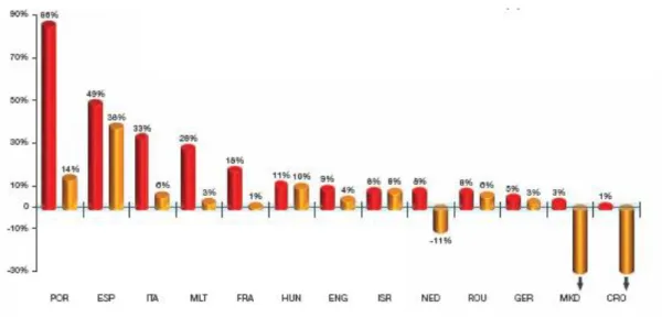 Gráfico 2 – O peso das transferências na % da receita – UEFA Report (2008)  A vermelho – bruto a pagar pelas transferências como % da receita anual               A laranja – liquido a pagar pelas transferências como % da receita anual 
