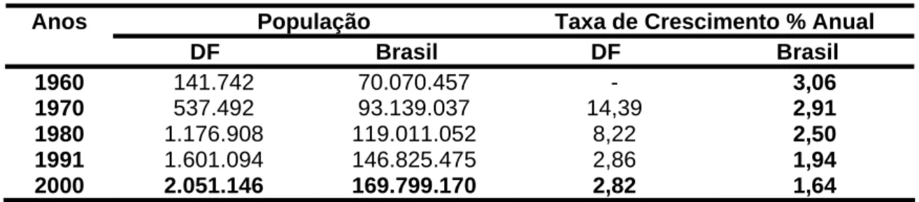 Tabela 1 – Crescimento da População do Distrito Federal – 1960 a 2000  População  Taxa de Crescimento % Anual Anos  DF                         Brasil  DF                         Brasil  1960  141.742 70.070.457  -  3,06  1970  537.492 93.139.037  14,39  2,