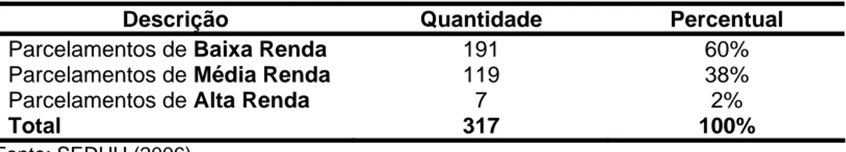 Tabela 2 – Situação dos Parcelamentos Urbanos Informais Implantados no   Distrito Federal  7