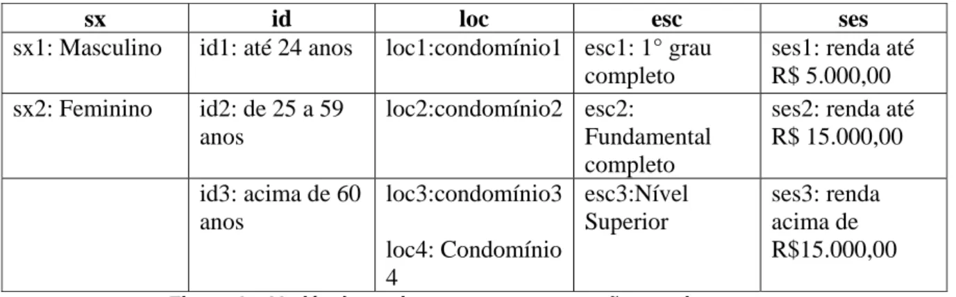 Figura 1 – Variáveis suplementares que compõem cada corpus.  