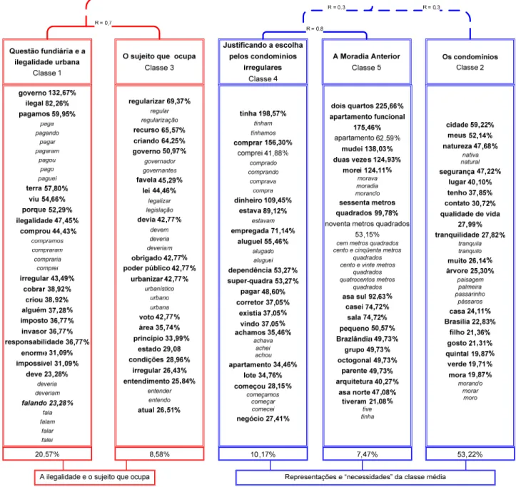 Figura 3 – Estrutura do corpus das entrevistas acerca das Representações Sociais dos moradores dos condomínios horizontais irregulares do Setor  Habitacional Jardim Botânico.