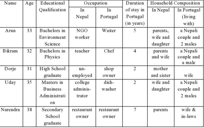 Table 5: Details of the interviewees 