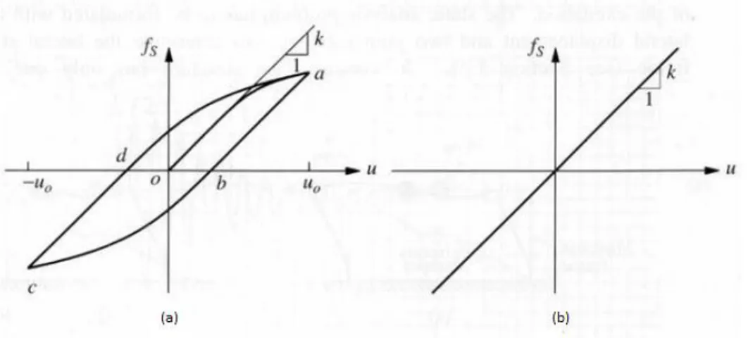 Figura 2.3 - Representação da deformação com a força elástica em análise não-linear e linear, (a) e (b)  respectivamente [8]