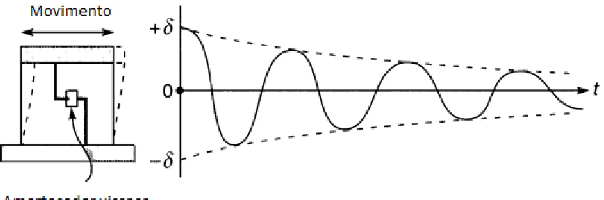 Figura 2.5 – Esquema representativo de um simples grau de liberdade amortecido [8]. 