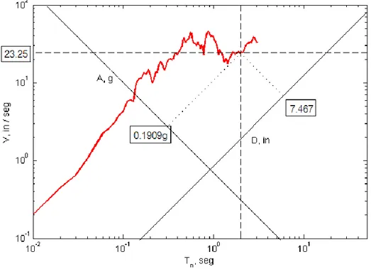 Figura 2.9 - Espectro de resposta tripartido D-V-A para o sismo de El Centro, para um ξ=2% [11]