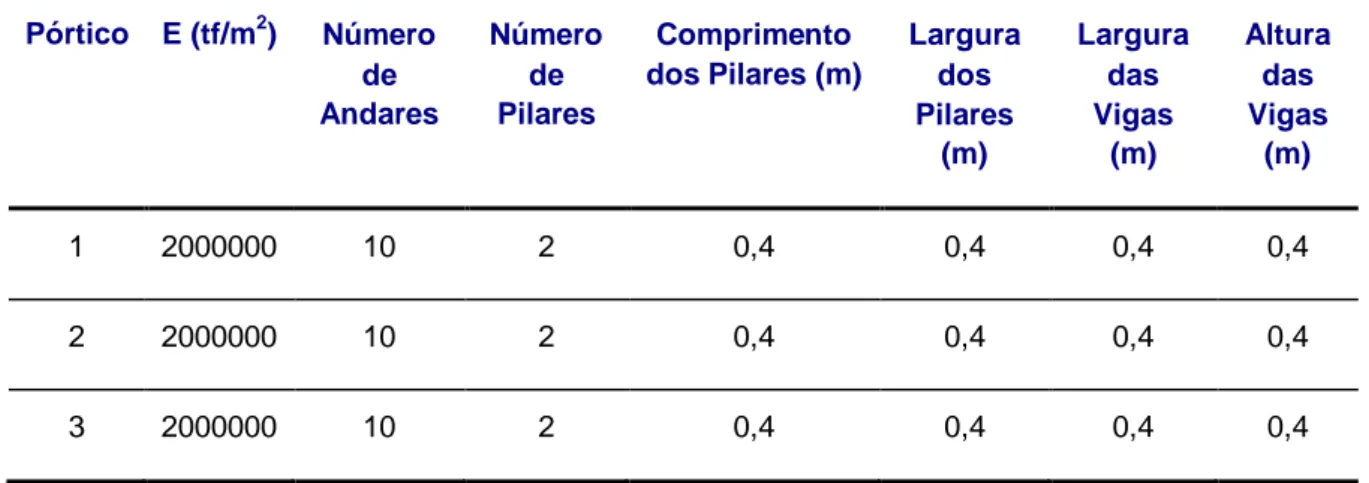 Gráfico 4.1 - Deslocamentos do edifício estudado por Ivo R. Coelho [3], para a força distribuída em altura de  1,3tf/m [11], pela TMC e pelo MEF (ETABS)