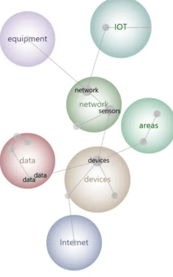 Figure  1  shows  the  conceptual  map  elaborated  by  Leximancer,  where  the  themes  are  presented  in  circles  that  group  concepts