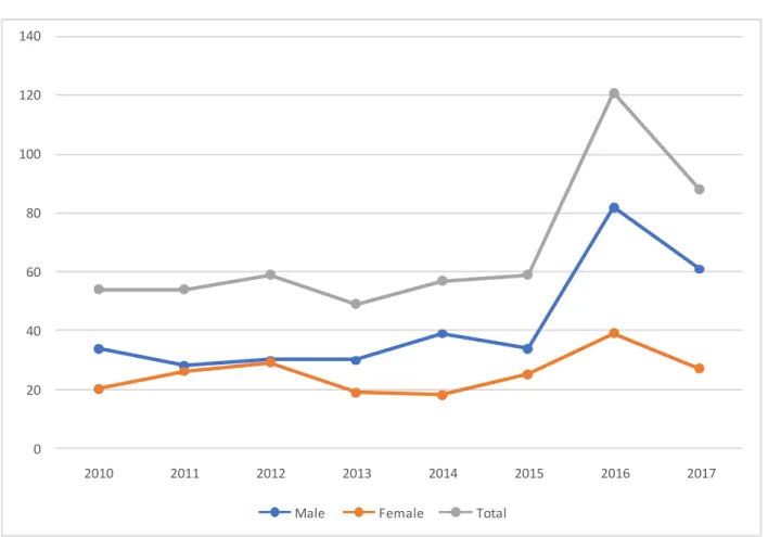 Figure 1.2:  Statistics of the Inflow of Nigerian Migrants to Portugal, 2010 – 2017  