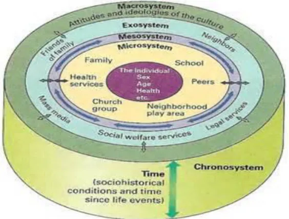 Figure 3.1: Bronfenbrenner's Ecological Systems Theory of Child Development 