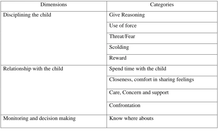 Table 5.2: Analytical Dimensions and Categories Emerging from the Interviews 