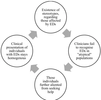 Figure 1. Vicious Cycle from Science of Eating Disorders research (Saren, 2012). 