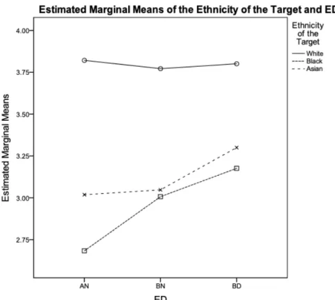 Figure 3. Estimated Marginal Means of the Ethnicity of the Participant and Eating  Disorders