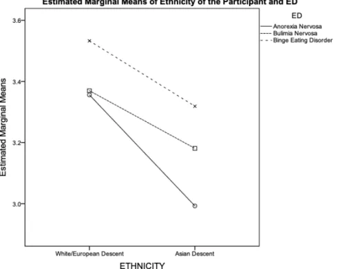 Figure 4. Estimated Marginal Means of Eating Disorders and the Ethnicity of the  Participant