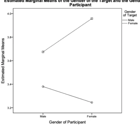 Figure 5. Estimated Marginal Means of the Gender of the Target and the Gender of the  Participant