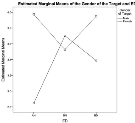 Figure 6. Estimated Marginal Means of Eating Disorder and the Gender of the Target. 