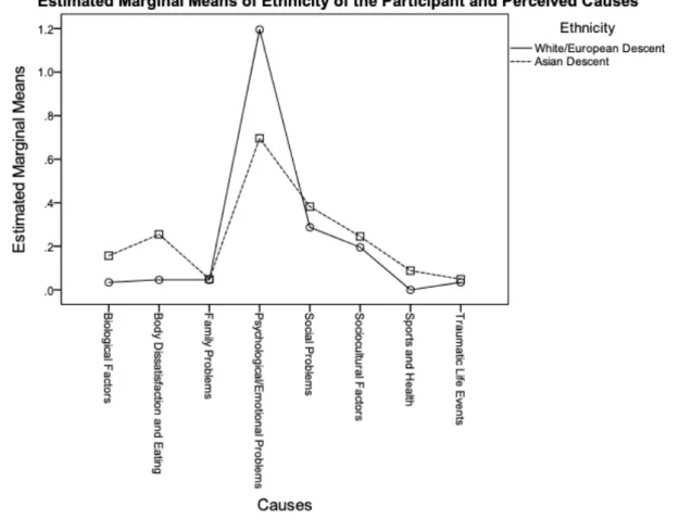 Figure 7. Estimated Marginal Means of Ethnicity of the Participant and Perceived  Causes of Eating Disorders